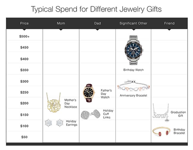 Typical Spend for Different Jewelry Gifts